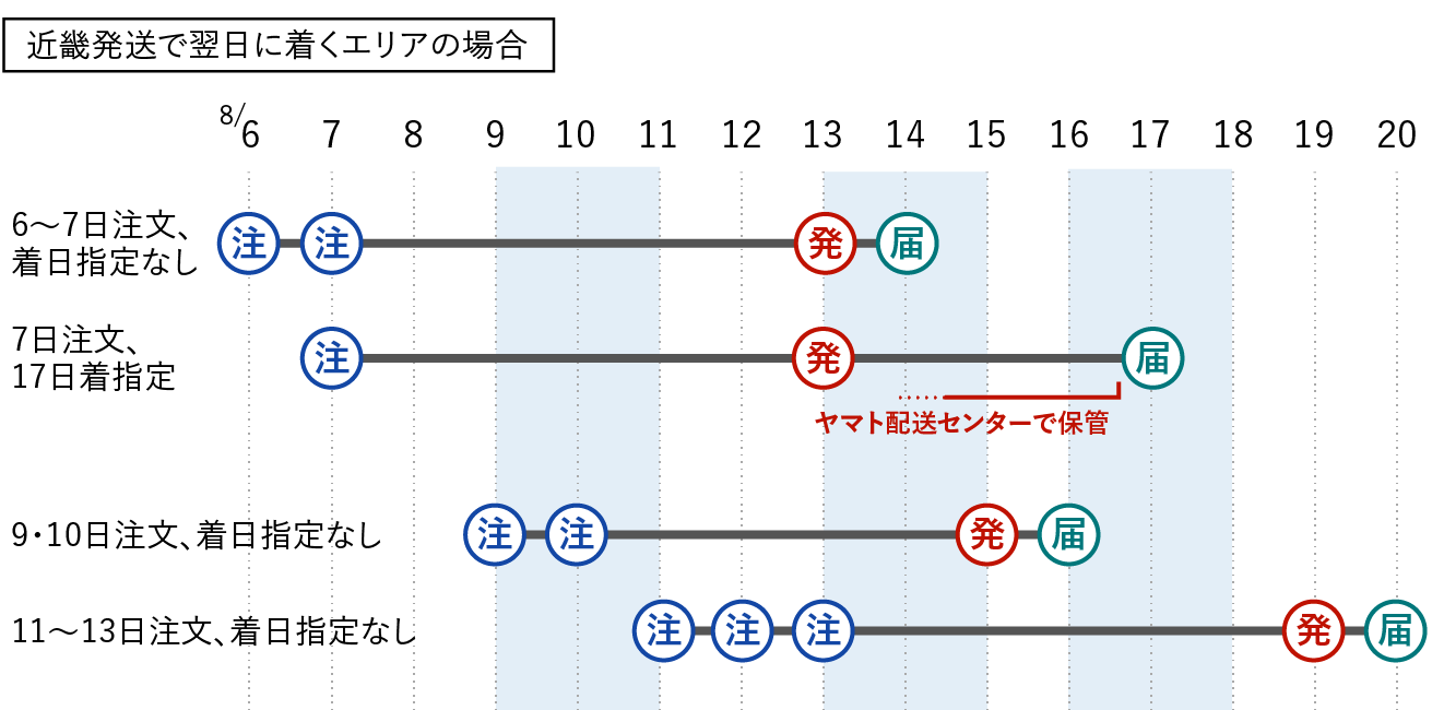 特別配送期間について