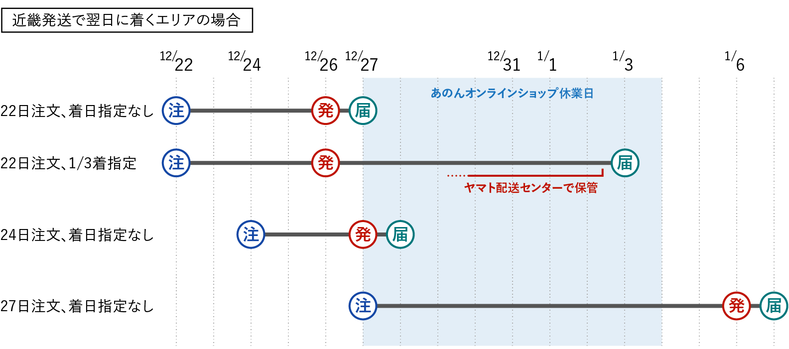 特別配送期間について