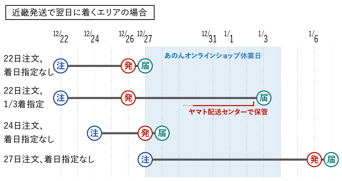 特別配送期間について